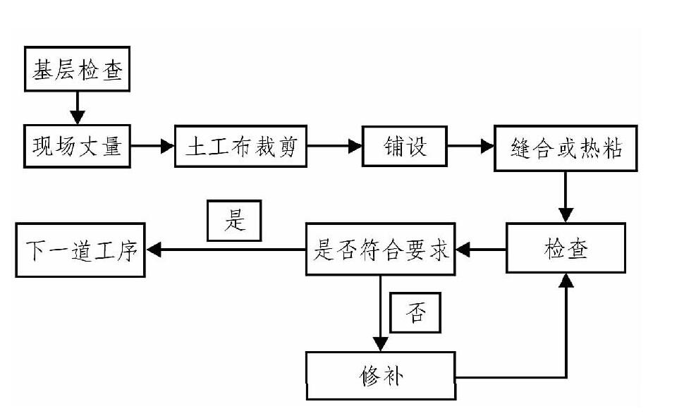 土工布、土工膜在膨胀土地质条件下施工