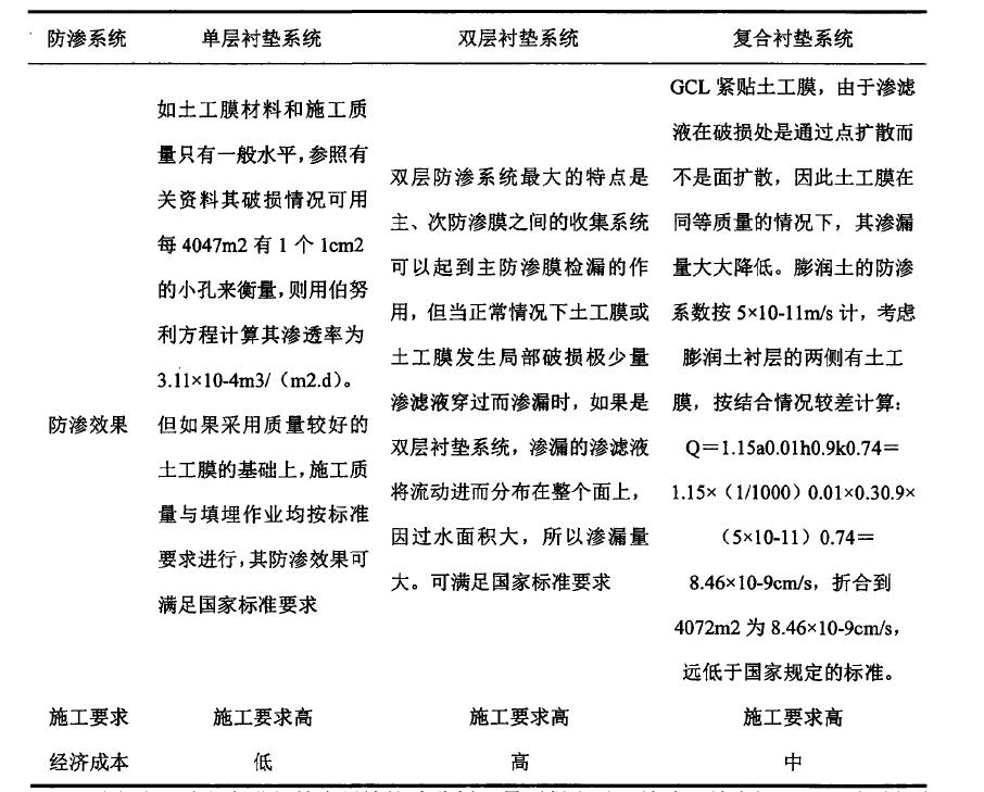 水平铺设防渗材料防渗方式到底适用于哪种工程？