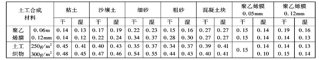 土工膜在分子结构和制造工艺上不透水吗？